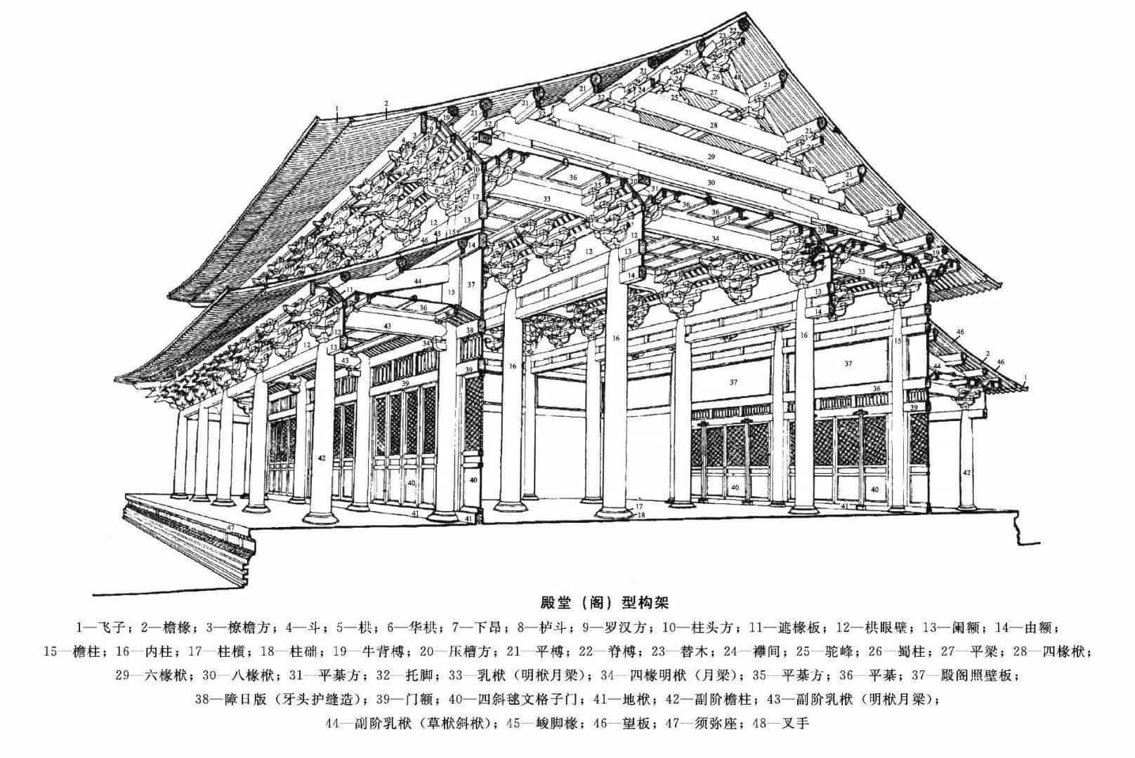 木构建筑按照其结构功能大致可以分为:殿堂,厅堂,余屋,亭榭.