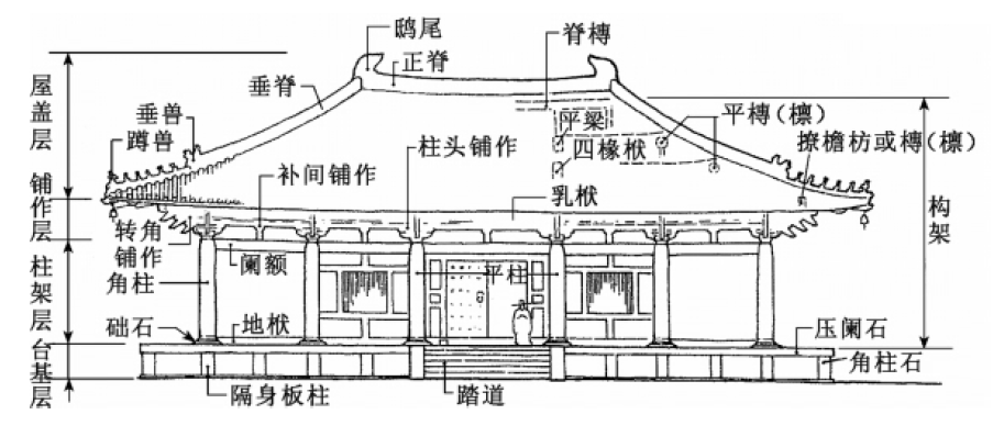 殿堂木结构