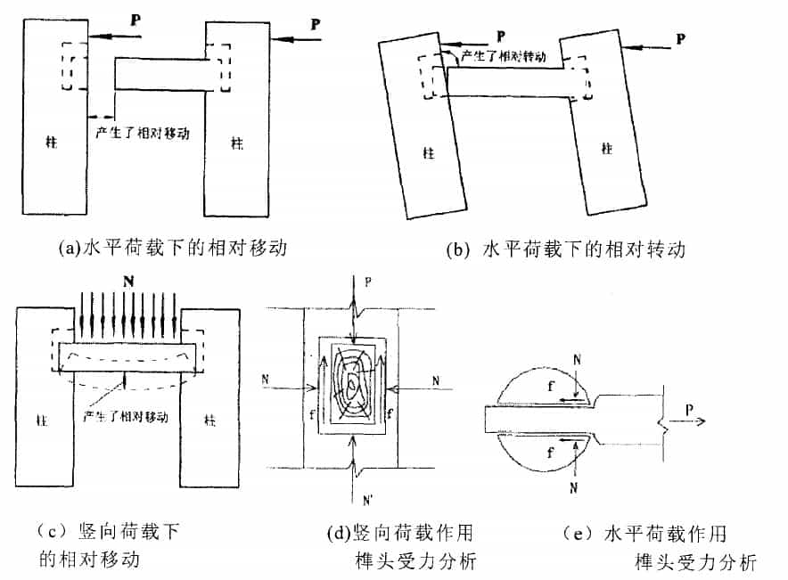 受力分析