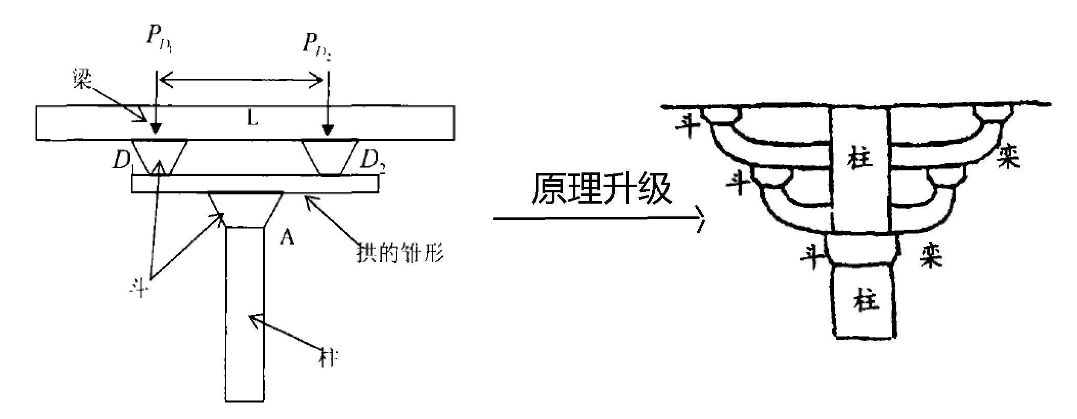 斗拱受力