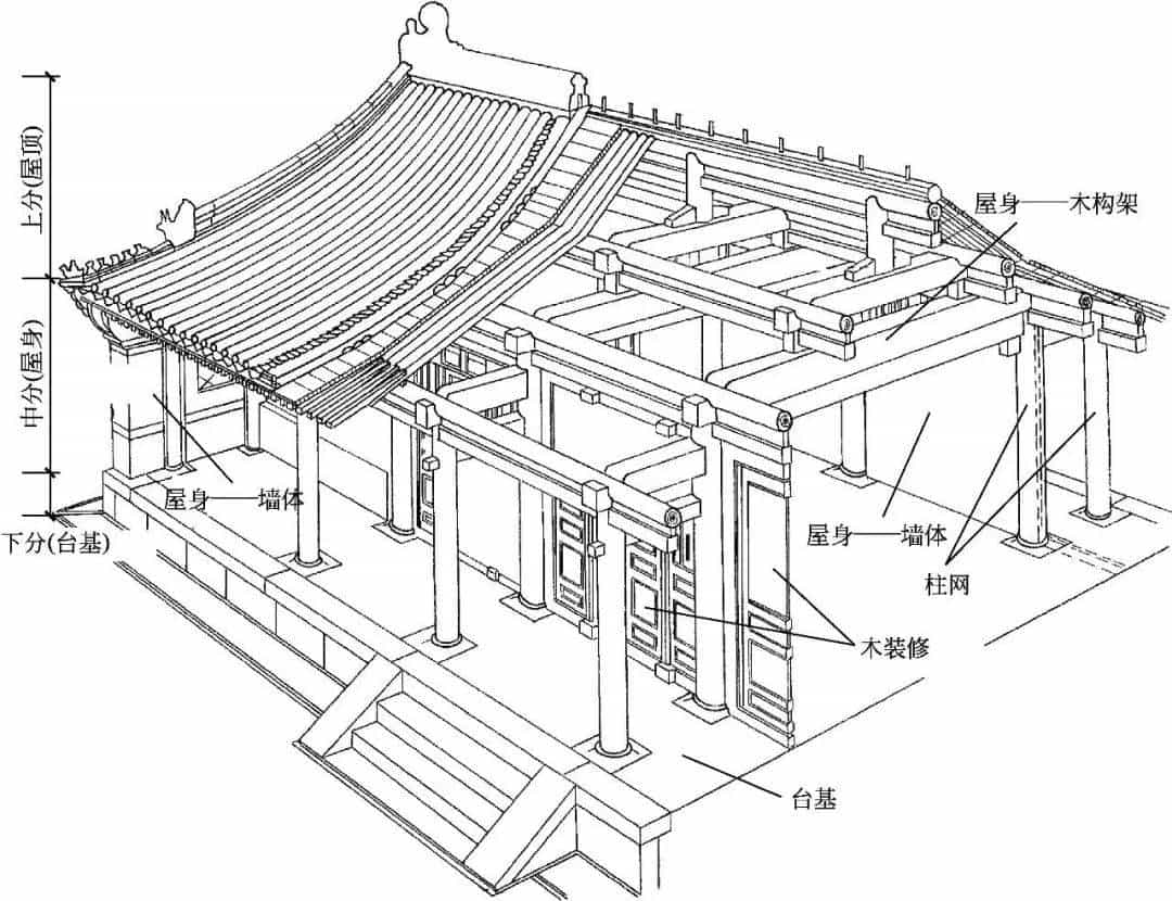 殿堂结构多建在高出自然地坪的夯土台基上,是上部建筑结构的基础,包括